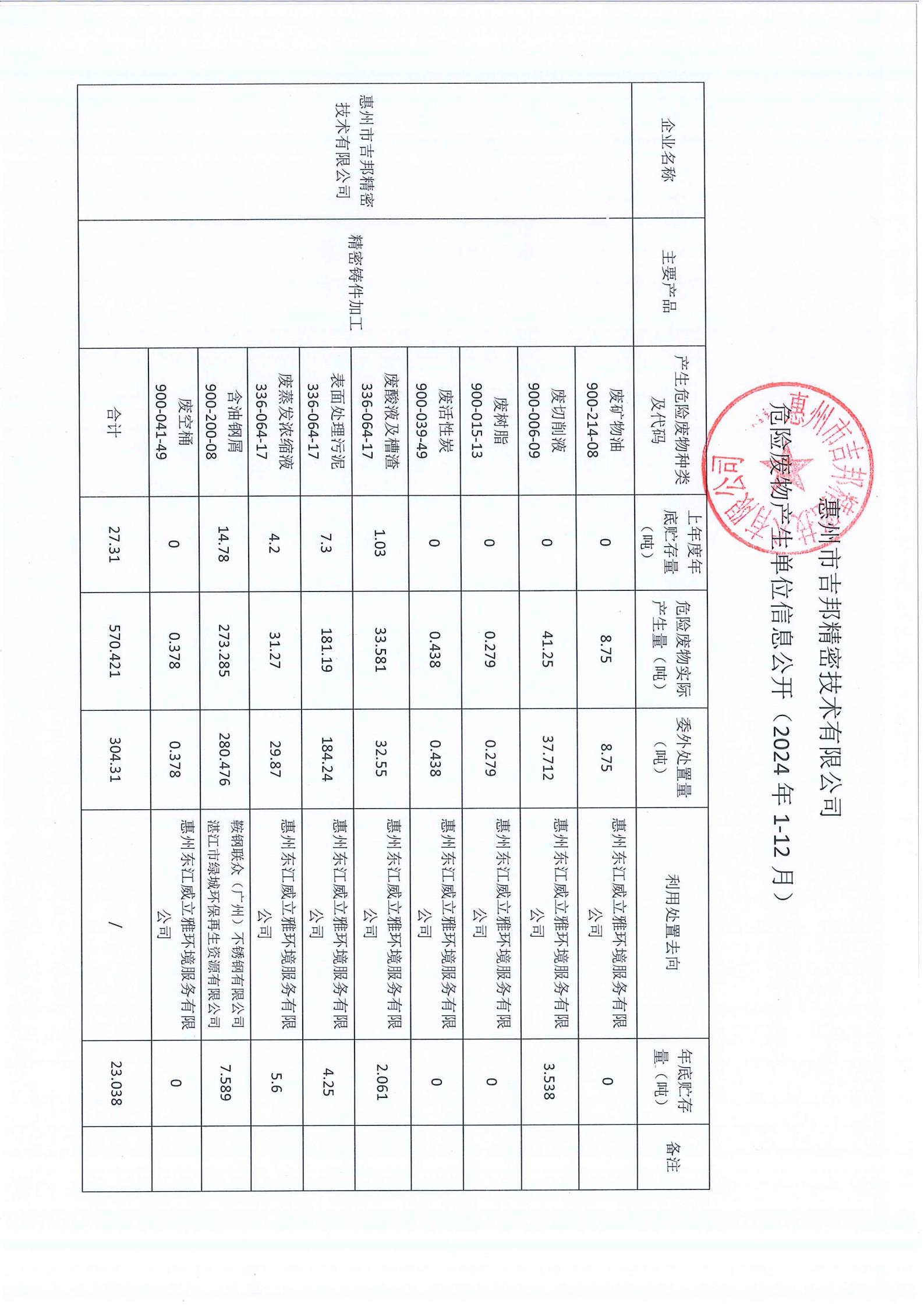 2024年惠州市吉邦精密技术有限公司危险废物产生单位信息公开
